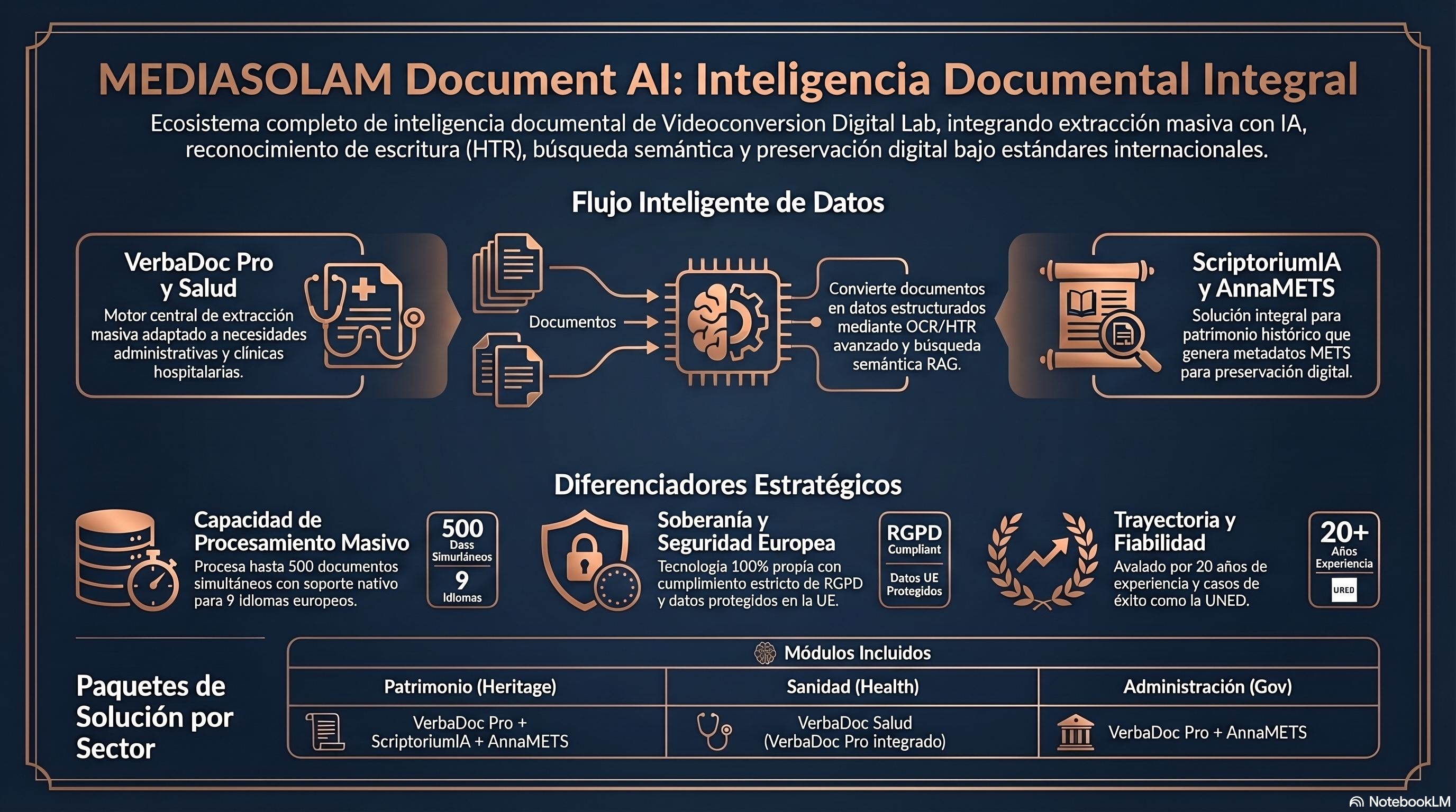 Document AI - Inteligencia Documental Integral