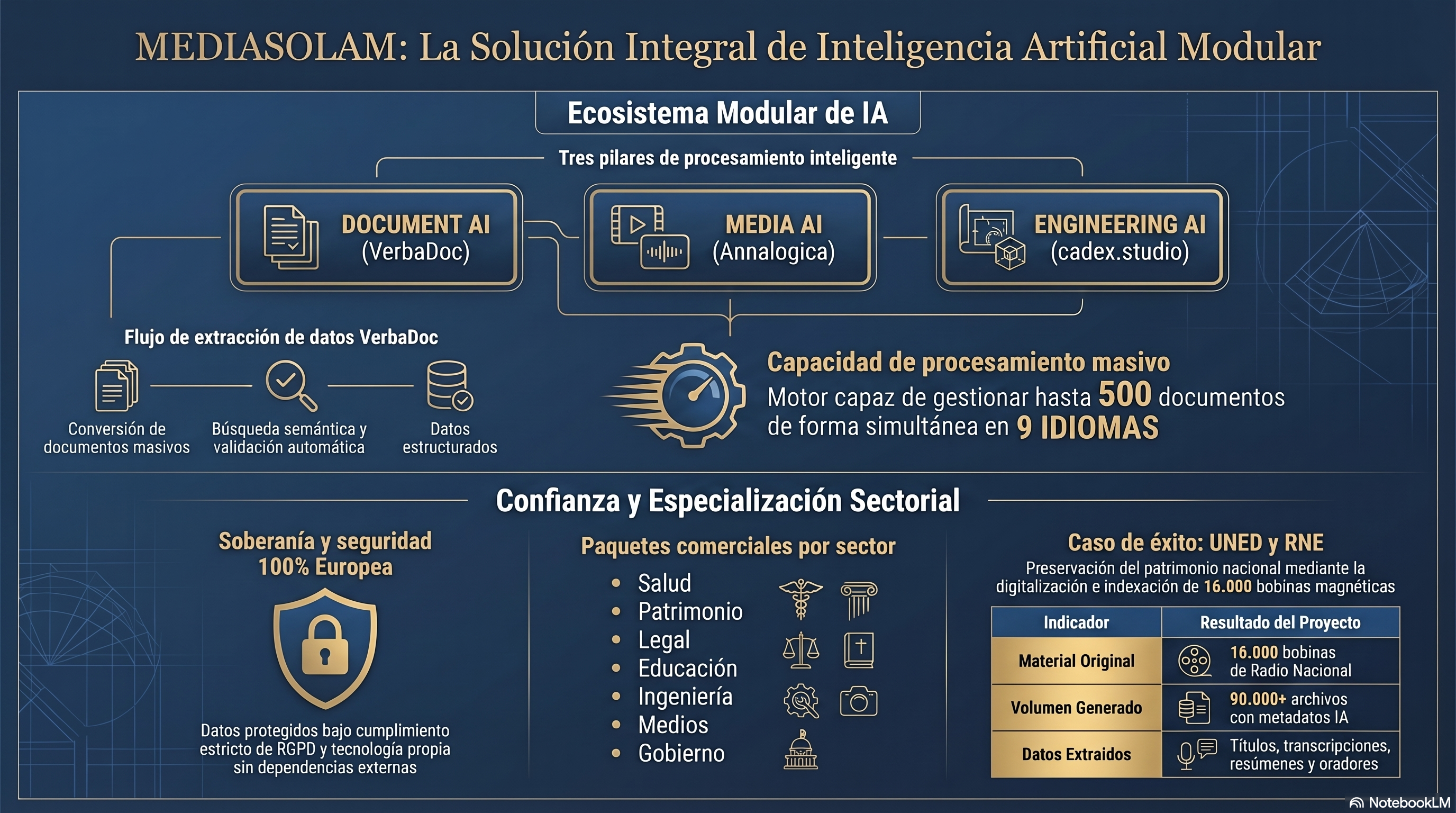 Mediasolam - Plataforma Modular de Inteligencia Artificial